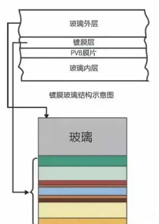 门窗玻璃镀膜镀的是什么？有什么用？(图2)